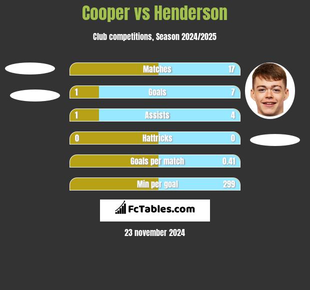 Cooper vs Henderson h2h player stats