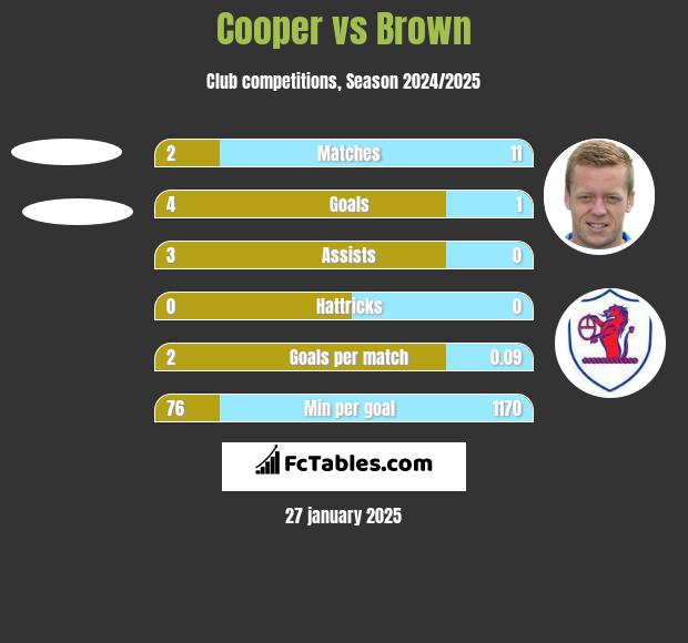 Cooper vs Brown h2h player stats