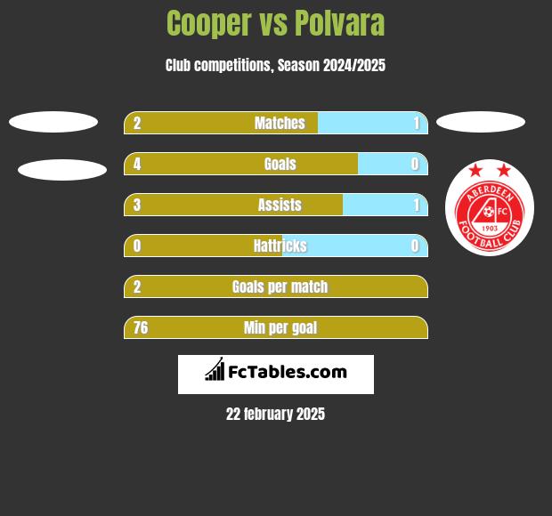 Cooper vs Polvara h2h player stats