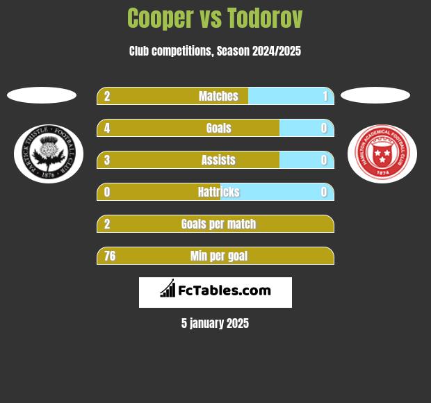 Cooper vs Todorov h2h player stats