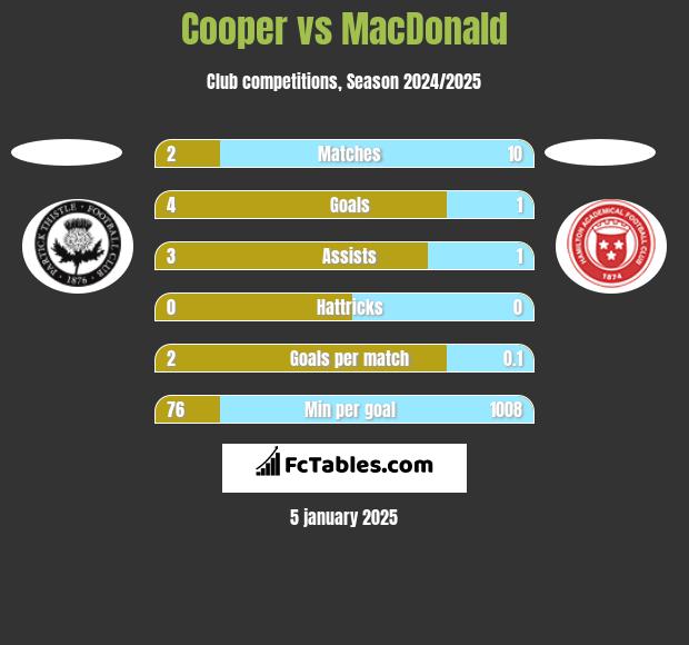 Cooper vs MacDonald h2h player stats