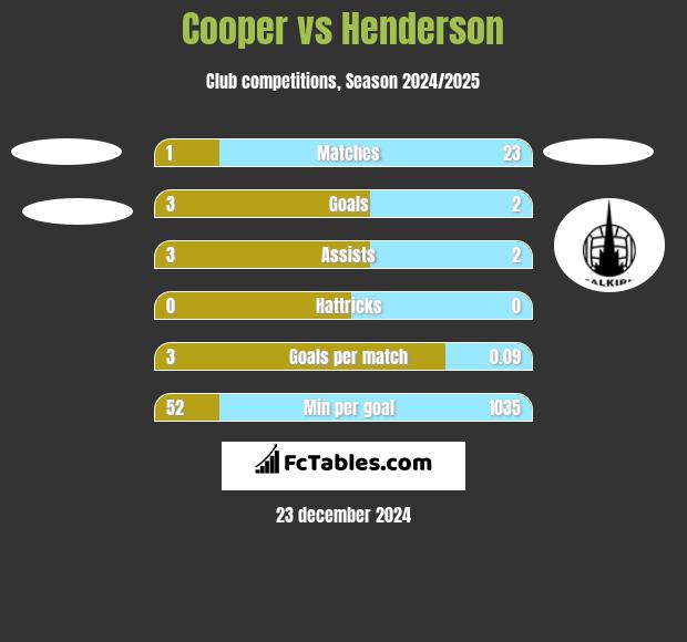 Cooper vs Henderson h2h player stats