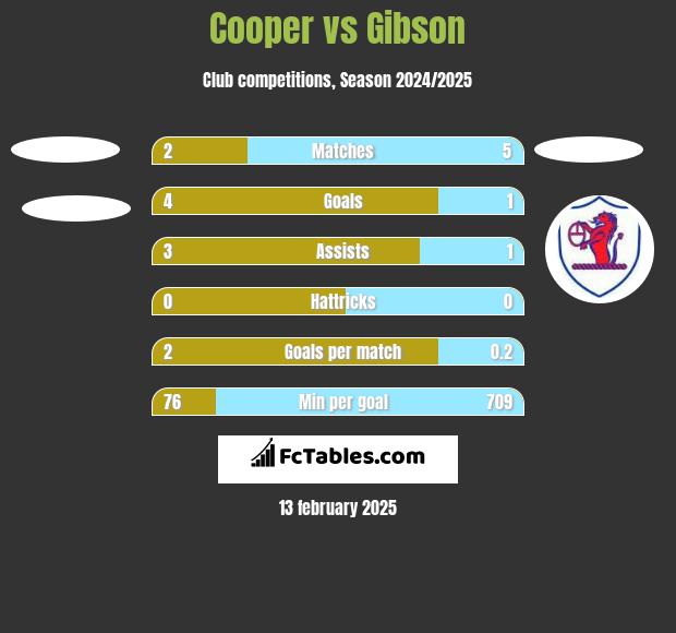 Cooper vs Gibson h2h player stats