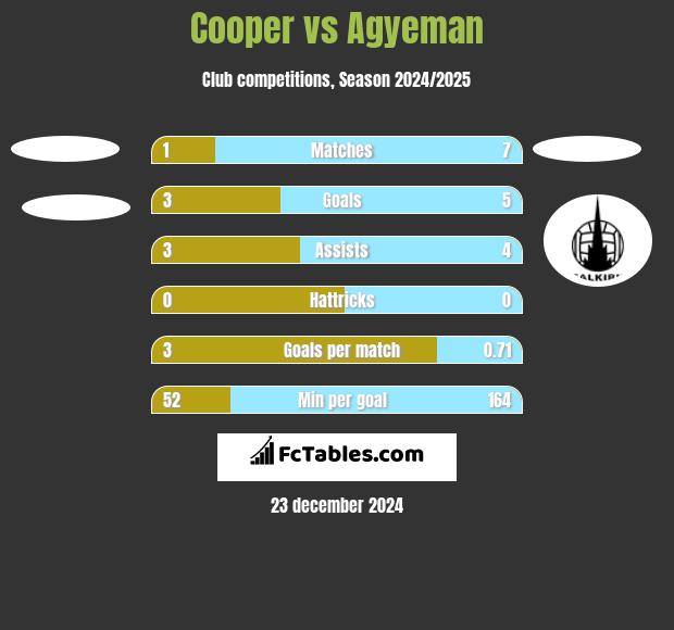 Cooper vs Agyeman h2h player stats