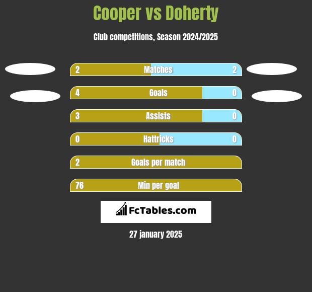 Cooper vs Doherty h2h player stats