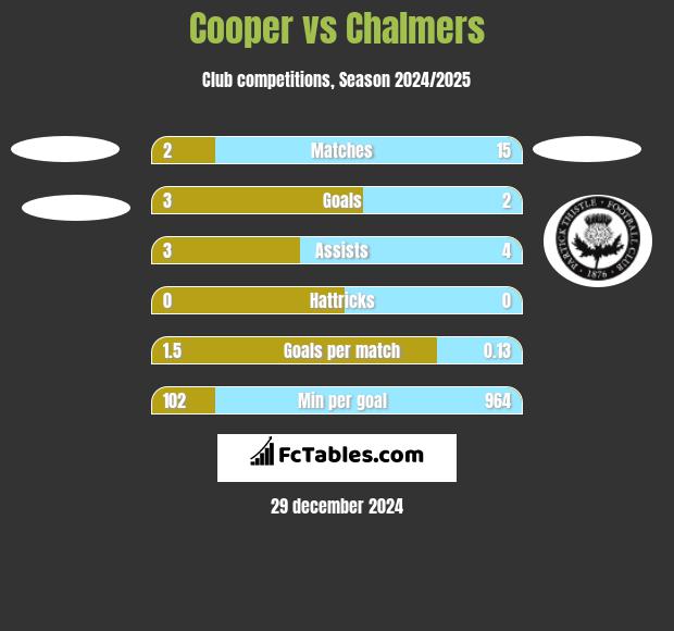 Cooper vs Chalmers h2h player stats