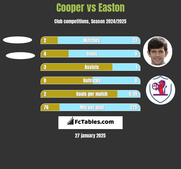 Cooper vs Easton h2h player stats