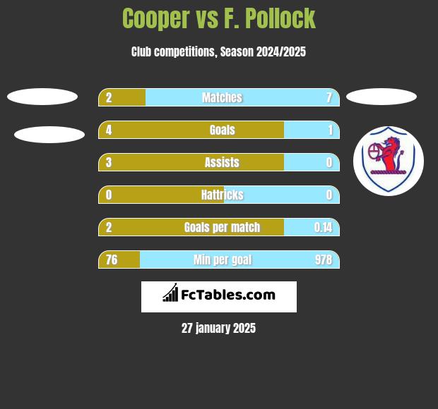 Cooper vs F. Pollock h2h player stats