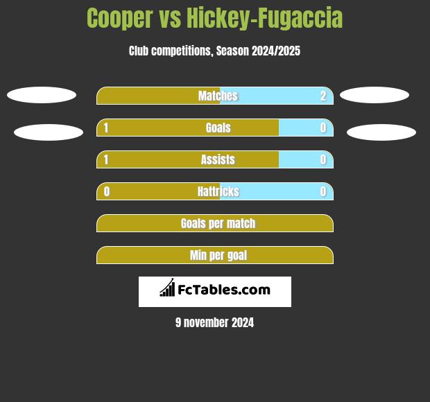 Cooper vs Hickey-Fugaccia h2h player stats