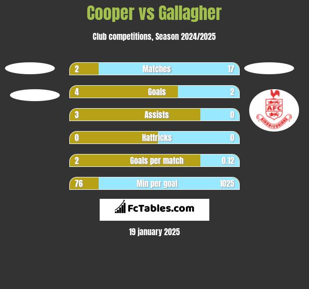 Cooper vs Gallagher h2h player stats