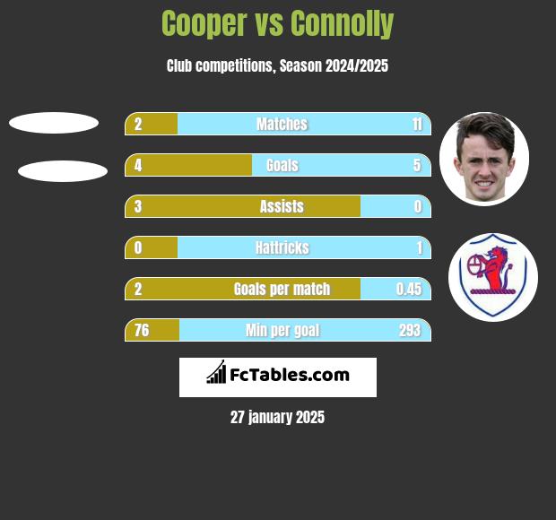 Cooper vs Connolly h2h player stats