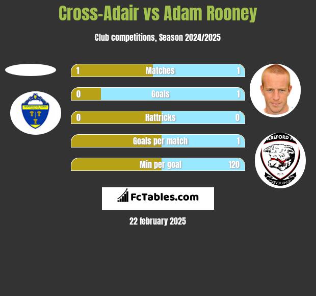 Cross-Adair vs Adam Rooney h2h player stats