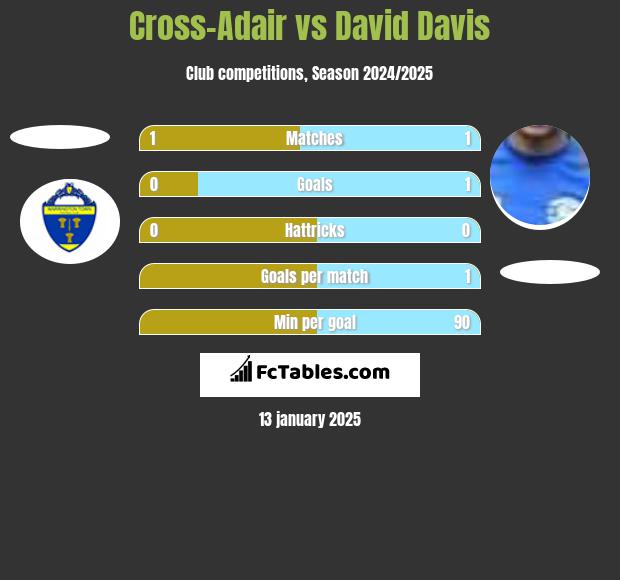 Cross-Adair vs David Davis h2h player stats