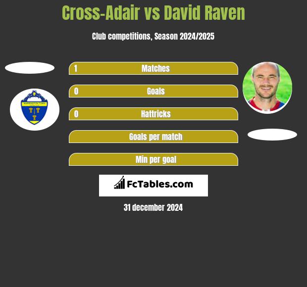 Cross-Adair vs David Raven h2h player stats