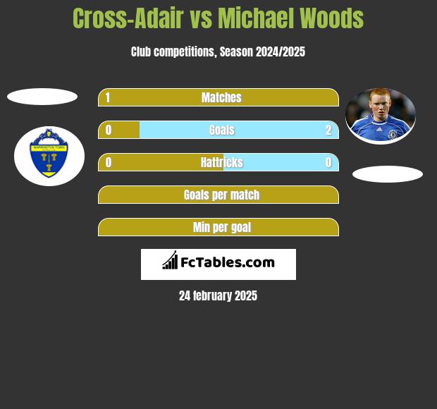 Cross-Adair vs Michael Woods h2h player stats