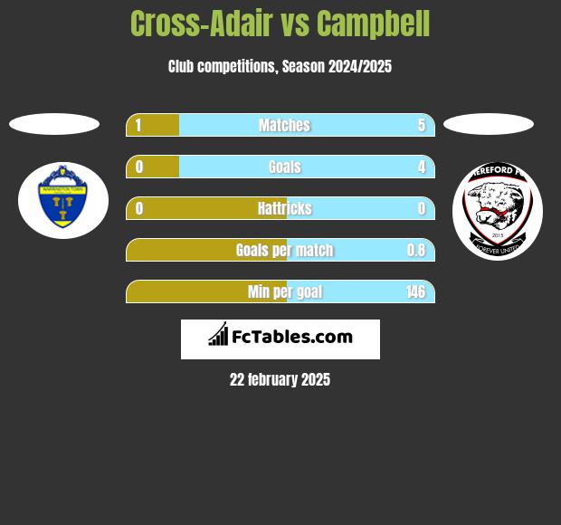 Cross-Adair vs Campbell h2h player stats