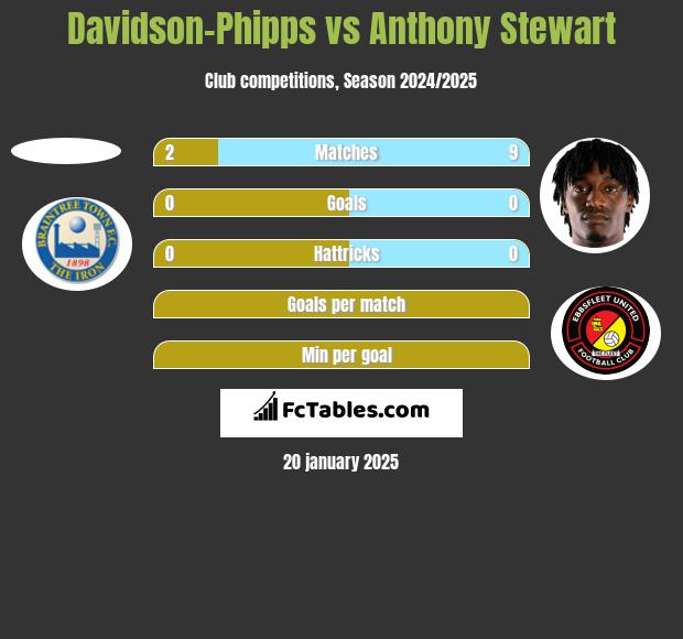 Davidson-Phipps vs Anthony Stewart h2h player stats