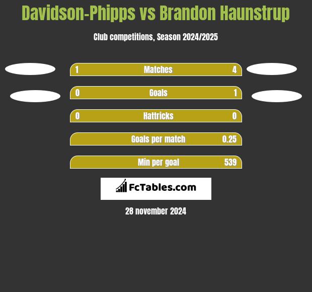 Davidson-Phipps vs Brandon Haunstrup h2h player stats