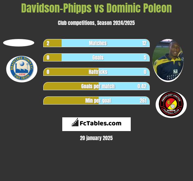 Davidson-Phipps vs Dominic Poleon h2h player stats