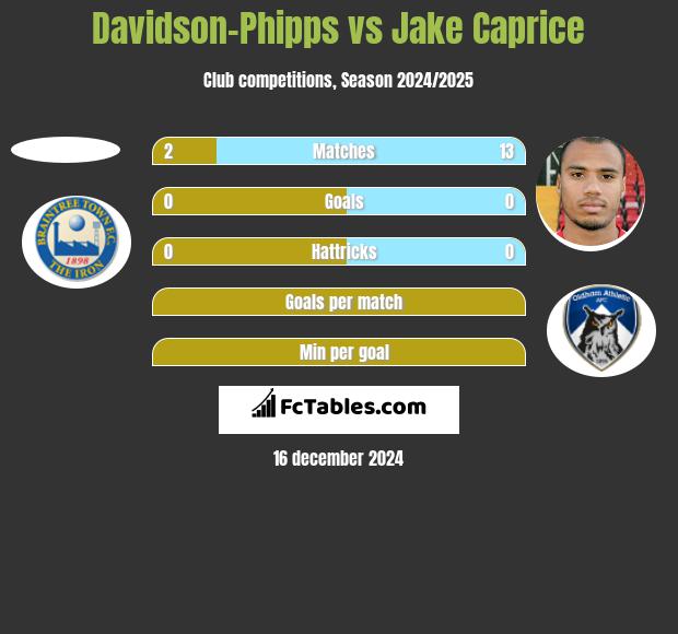 Davidson-Phipps vs Jake Caprice h2h player stats