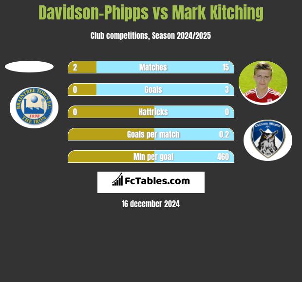 Davidson-Phipps vs Mark Kitching h2h player stats