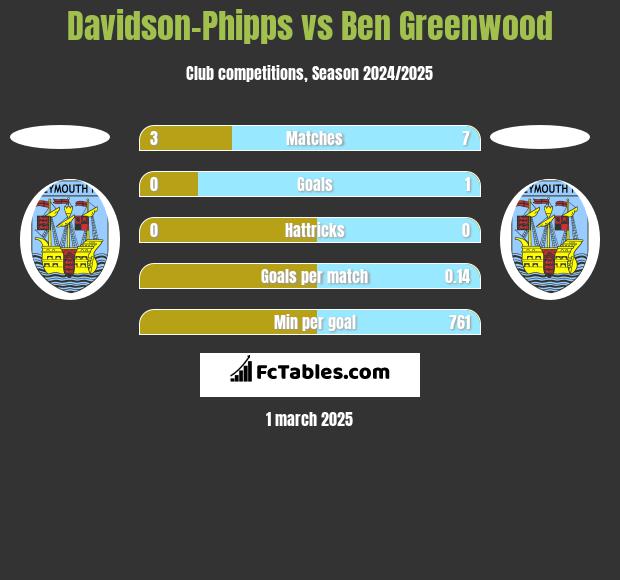 Davidson-Phipps vs Ben Greenwood h2h player stats