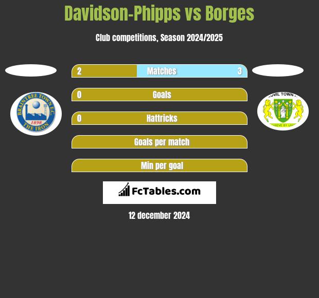 Davidson-Phipps vs Borges h2h player stats