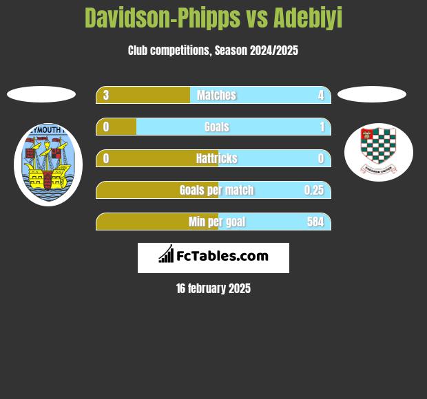 Davidson-Phipps vs Adebiyi h2h player stats