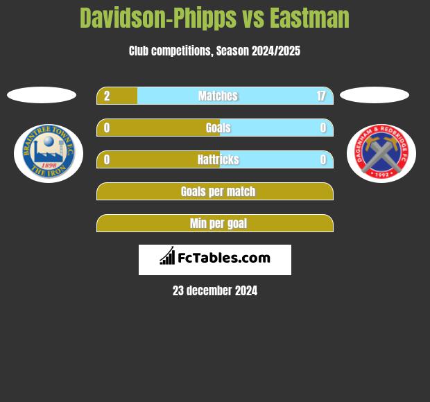 Davidson-Phipps vs Eastman h2h player stats