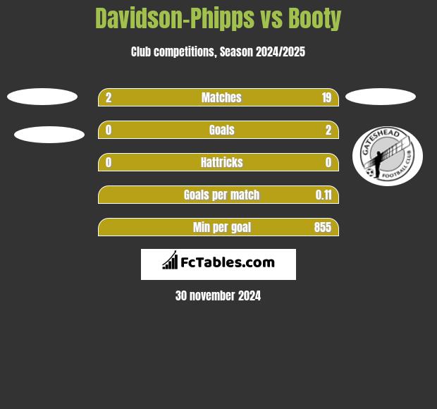 Davidson-Phipps vs Booty h2h player stats