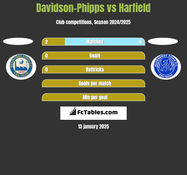 Davidson-Phipps vs Harfield h2h player stats