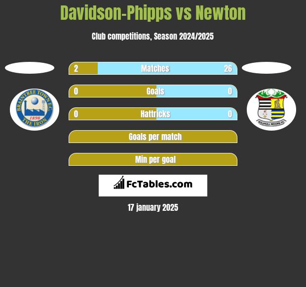 Davidson-Phipps vs Newton h2h player stats