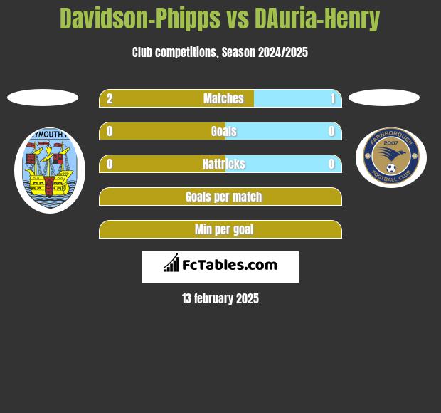 Davidson-Phipps vs DAuria-Henry h2h player stats