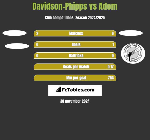 Davidson-Phipps vs Adom h2h player stats