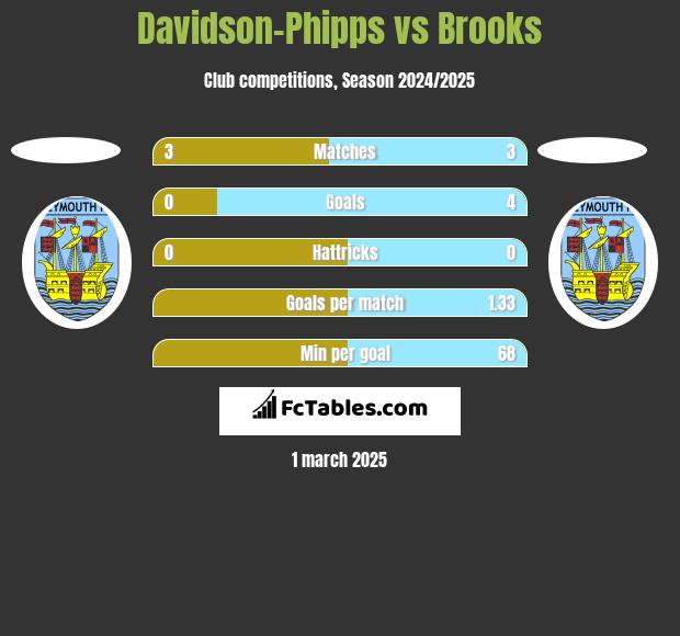 Davidson-Phipps vs Brooks h2h player stats