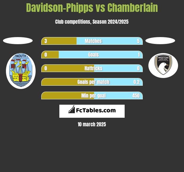 Davidson-Phipps vs Chamberlain h2h player stats