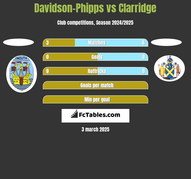 Davidson-Phipps vs Clarridge h2h player stats