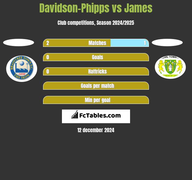 Davidson-Phipps vs James h2h player stats