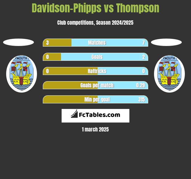 Davidson-Phipps vs Thompson h2h player stats