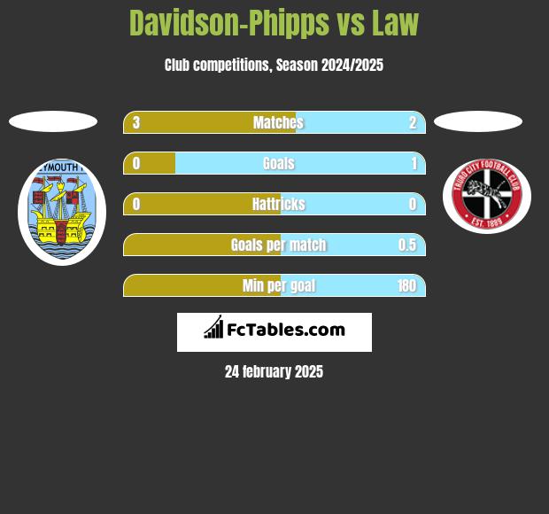 Davidson-Phipps vs Law h2h player stats