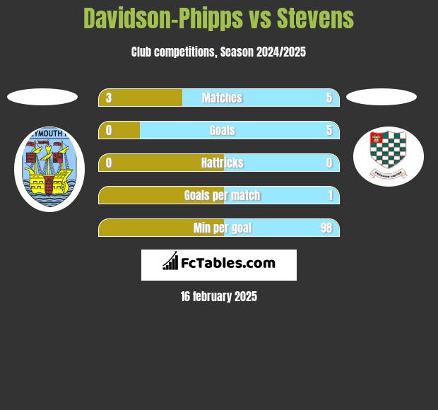 Davidson-Phipps vs Stevens h2h player stats