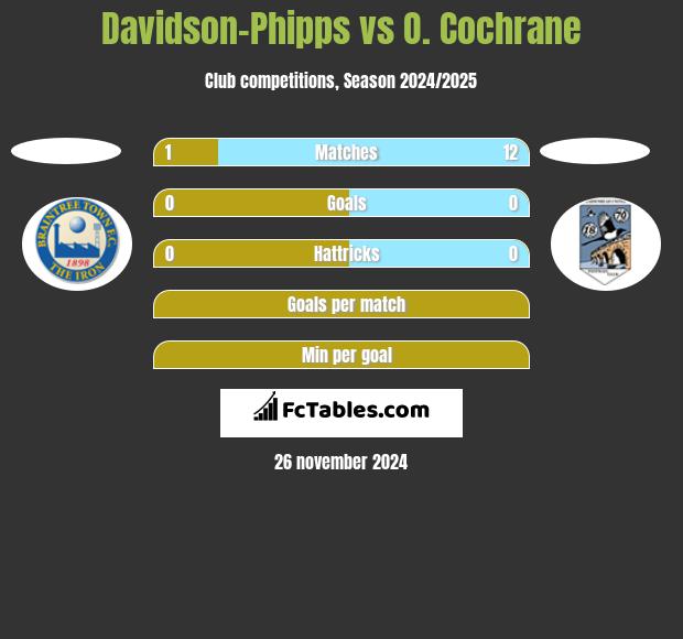 Davidson-Phipps vs O. Cochrane h2h player stats