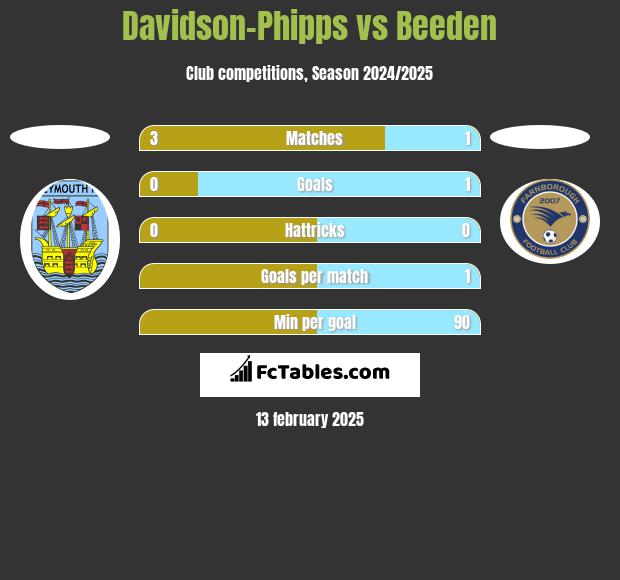 Davidson-Phipps vs Beeden h2h player stats