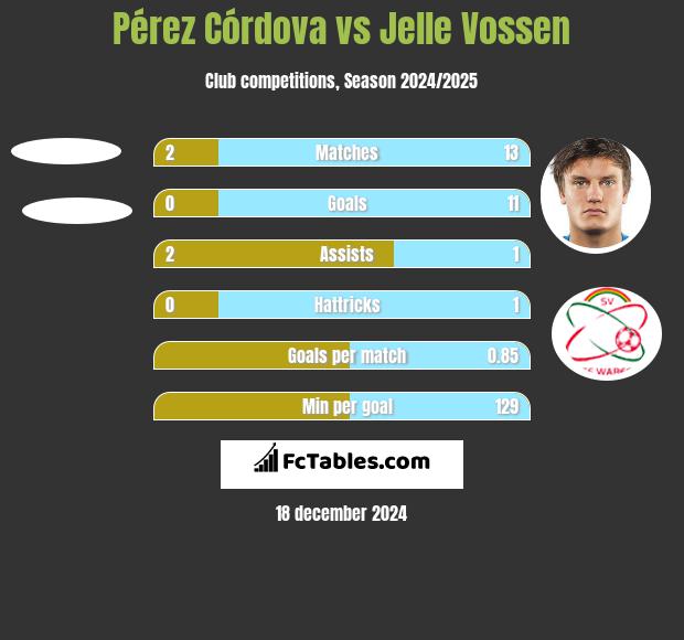 Pérez Córdova vs Jelle Vossen h2h player stats