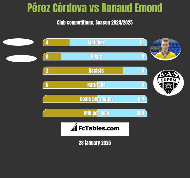 Pérez Córdova vs Renaud Emond h2h player stats