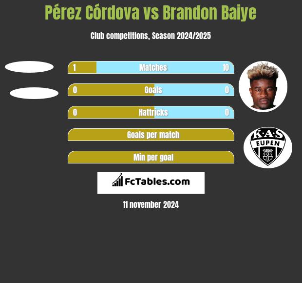 Pérez Córdova vs Brandon Baiye h2h player stats