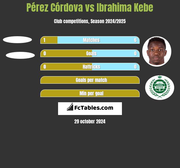 Pérez Córdova vs Ibrahima Kebe h2h player stats