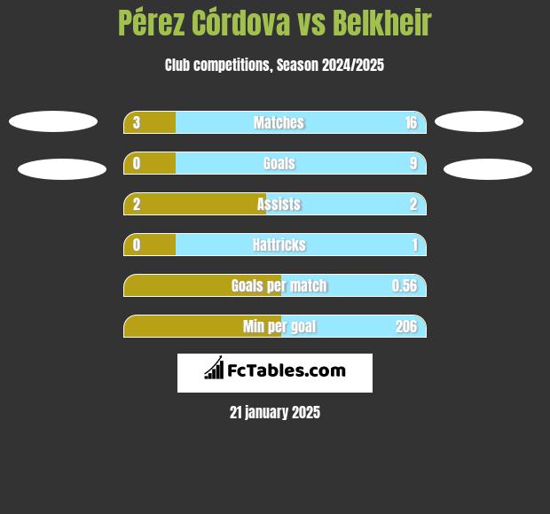 Pérez Córdova vs Belkheir h2h player stats