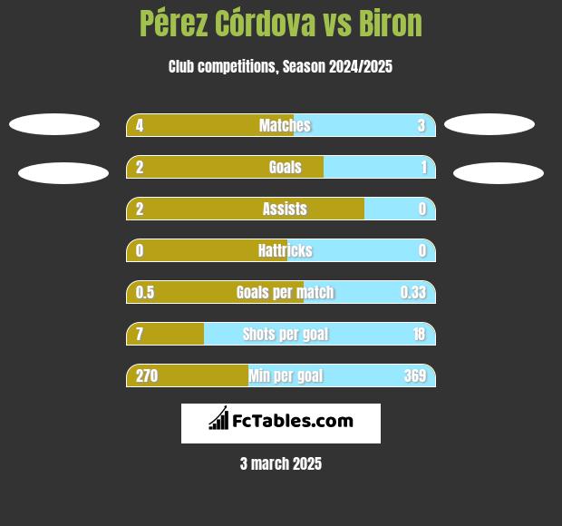 Pérez Córdova vs Biron h2h player stats