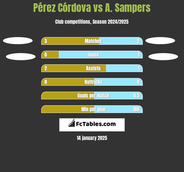 Pérez Córdova vs A. Sampers h2h player stats